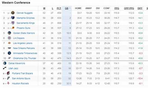 nba西部最新排名一览表_nba西部最新排名全部